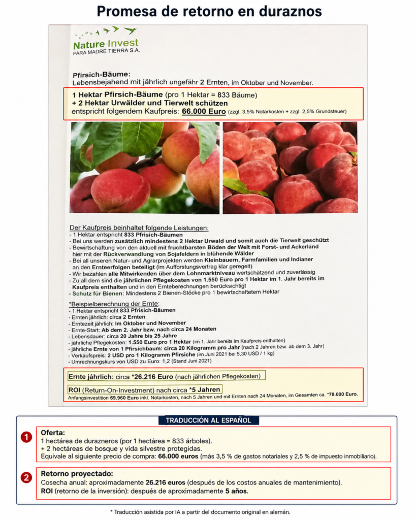 Folleto de Nature Invest que ofrecía una hectárea con 833 durazneros por 66.000 euros y proyectaba retornos anuales de 26.216 euros.